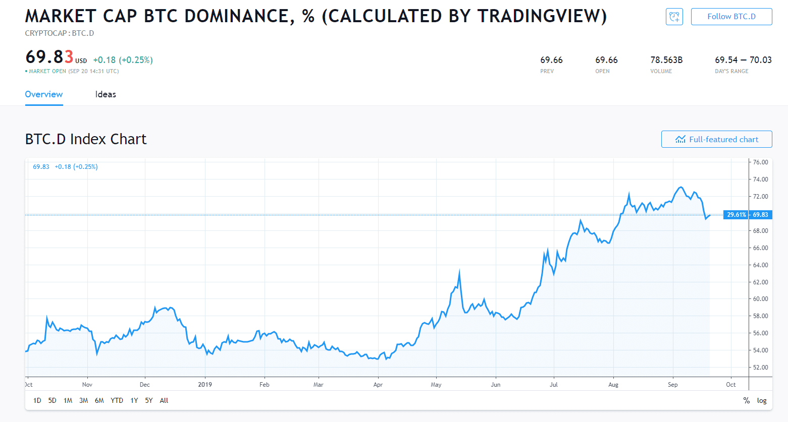 dominance bitcoin