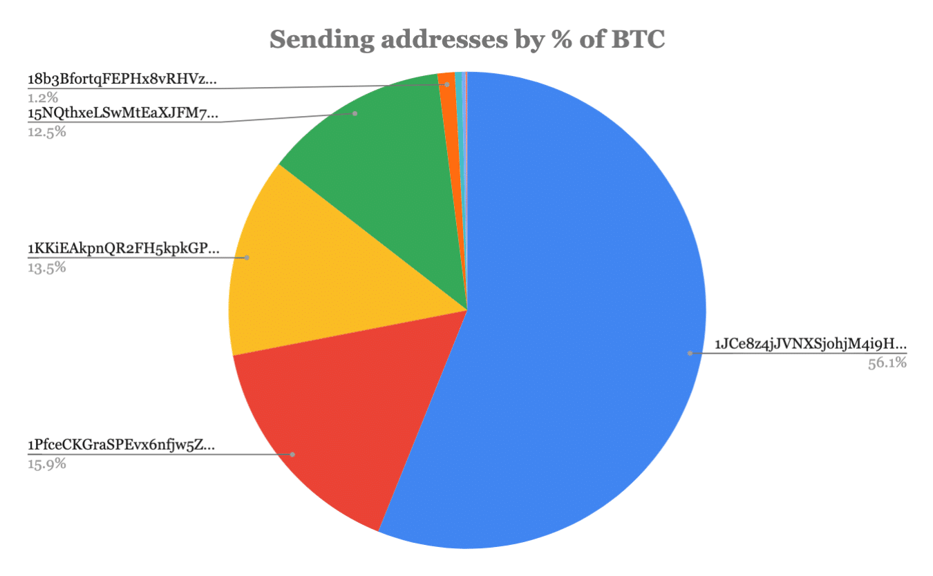 1 billion dollar bitcoin transaction