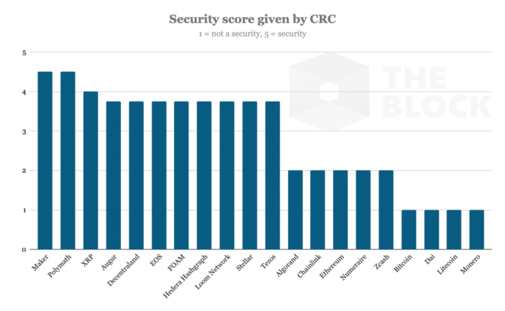 XRP es un token de seguridad según el Crypto Rating Council