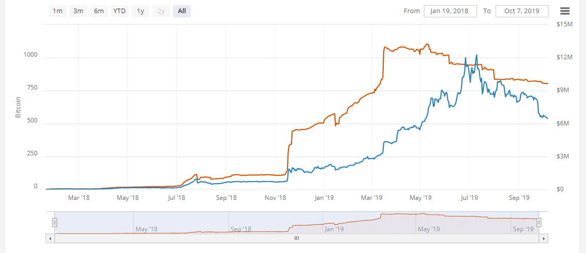 La capacidad de Lightning Network de Bitcoin está disminuyendo constantemente