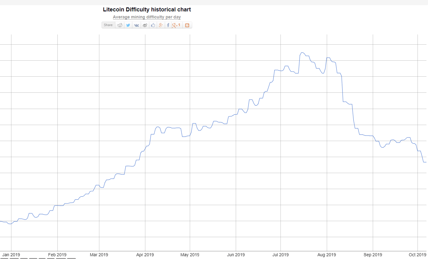 litecoin mining difficulty