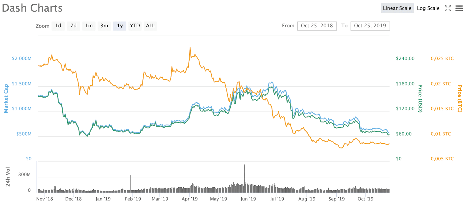 dash crypto progress