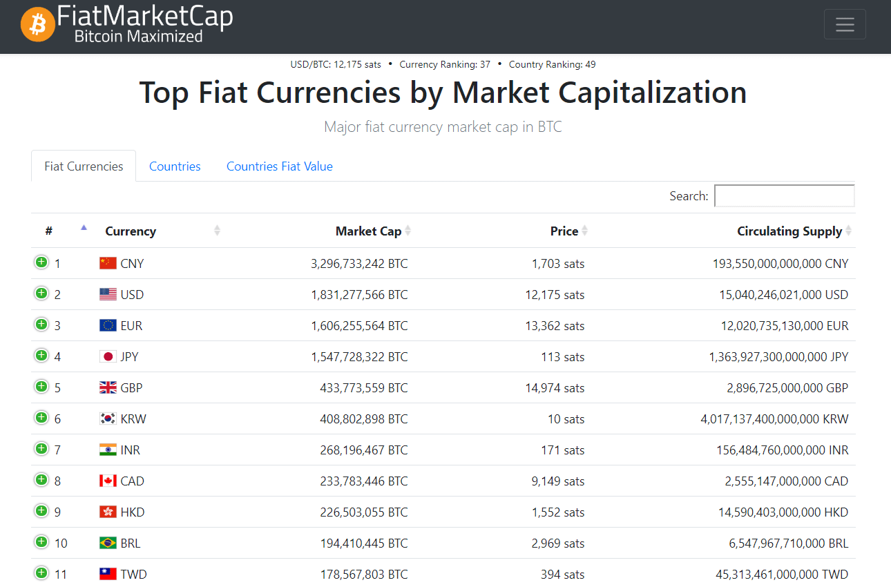 FiatMarketCap CoinMarketCap valute fiat bitcoin