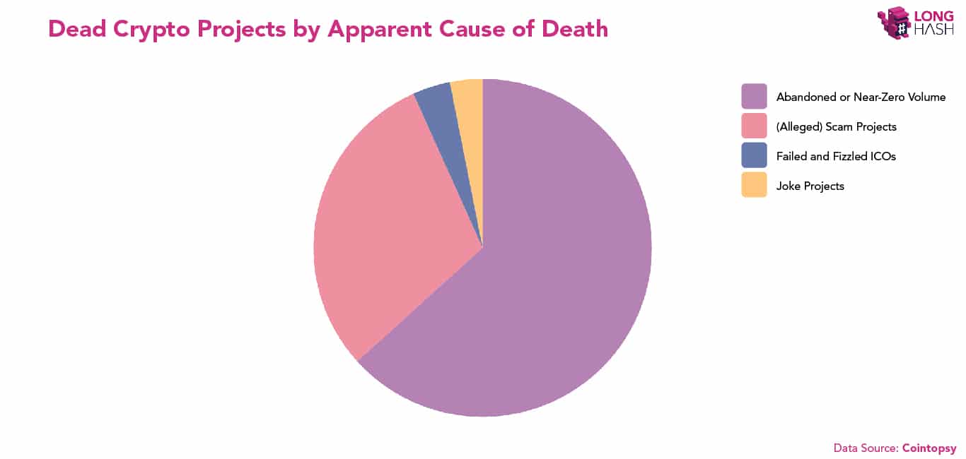 Dead crypto projects