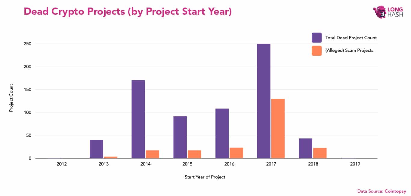 Dead crypto projects