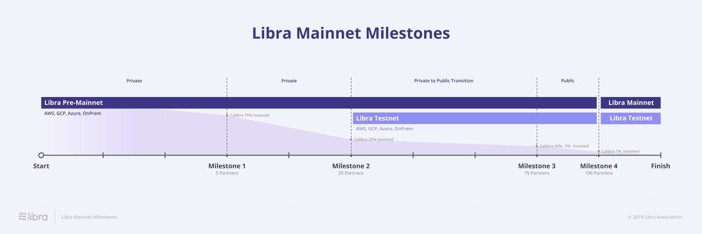 ROADMAP LIBRA