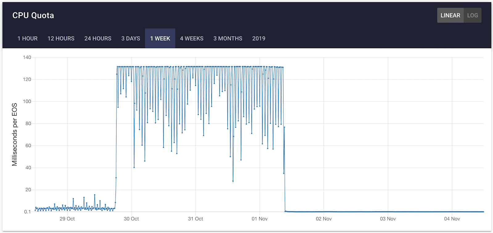 eos network overloaded