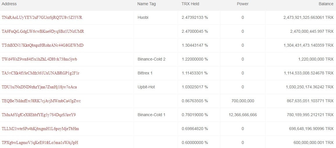 Top 10 de direcciones de TRON (TRX)