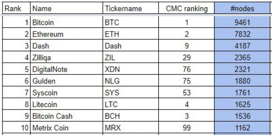 crypto with most number of nodes