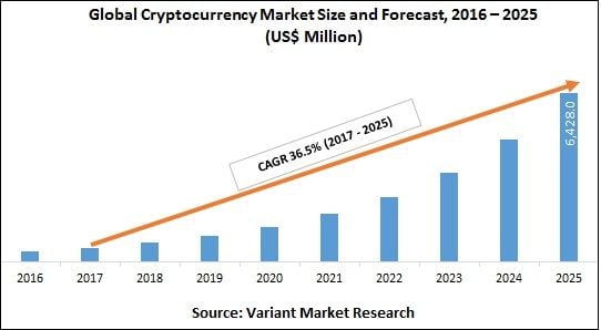 global cryptocurrency market size