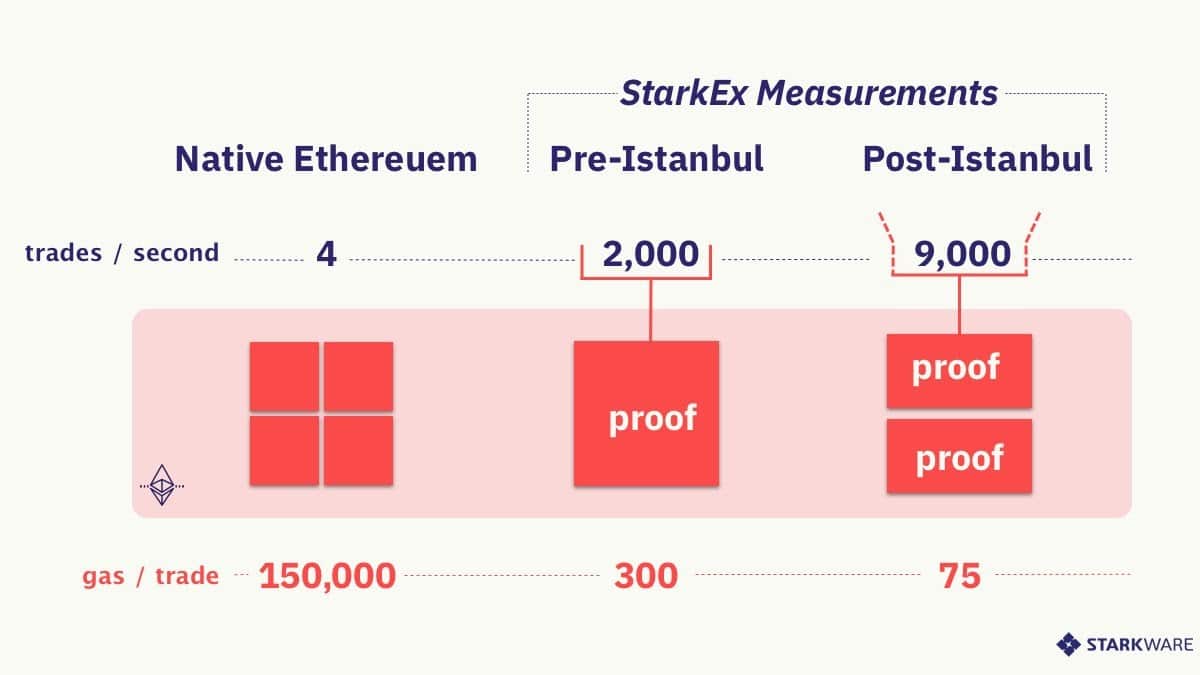 ethereum number of transactions per second