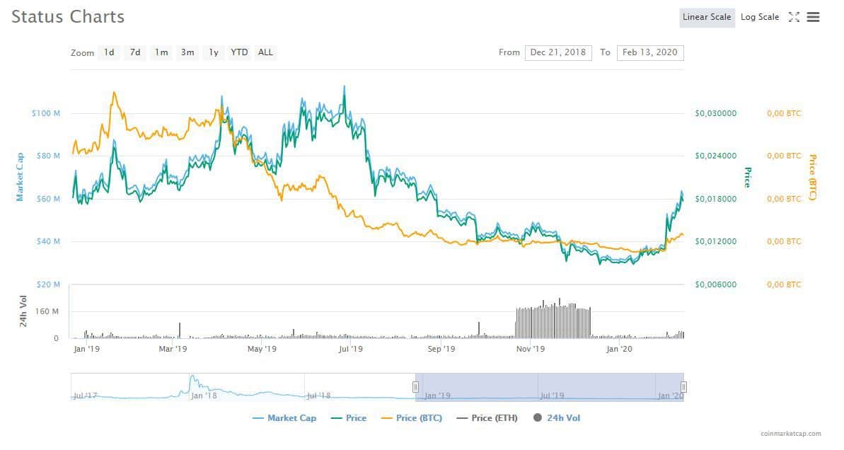 SNT charts