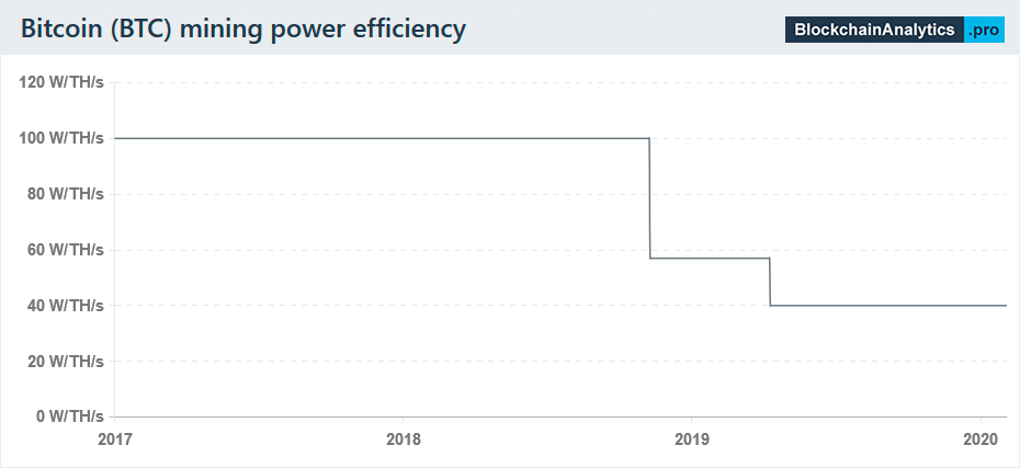 btc mining power efficiency