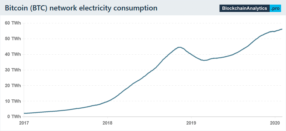 btc network electricity consumption