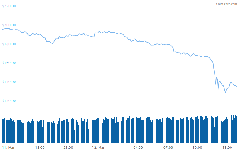 colapso de la red ethereum