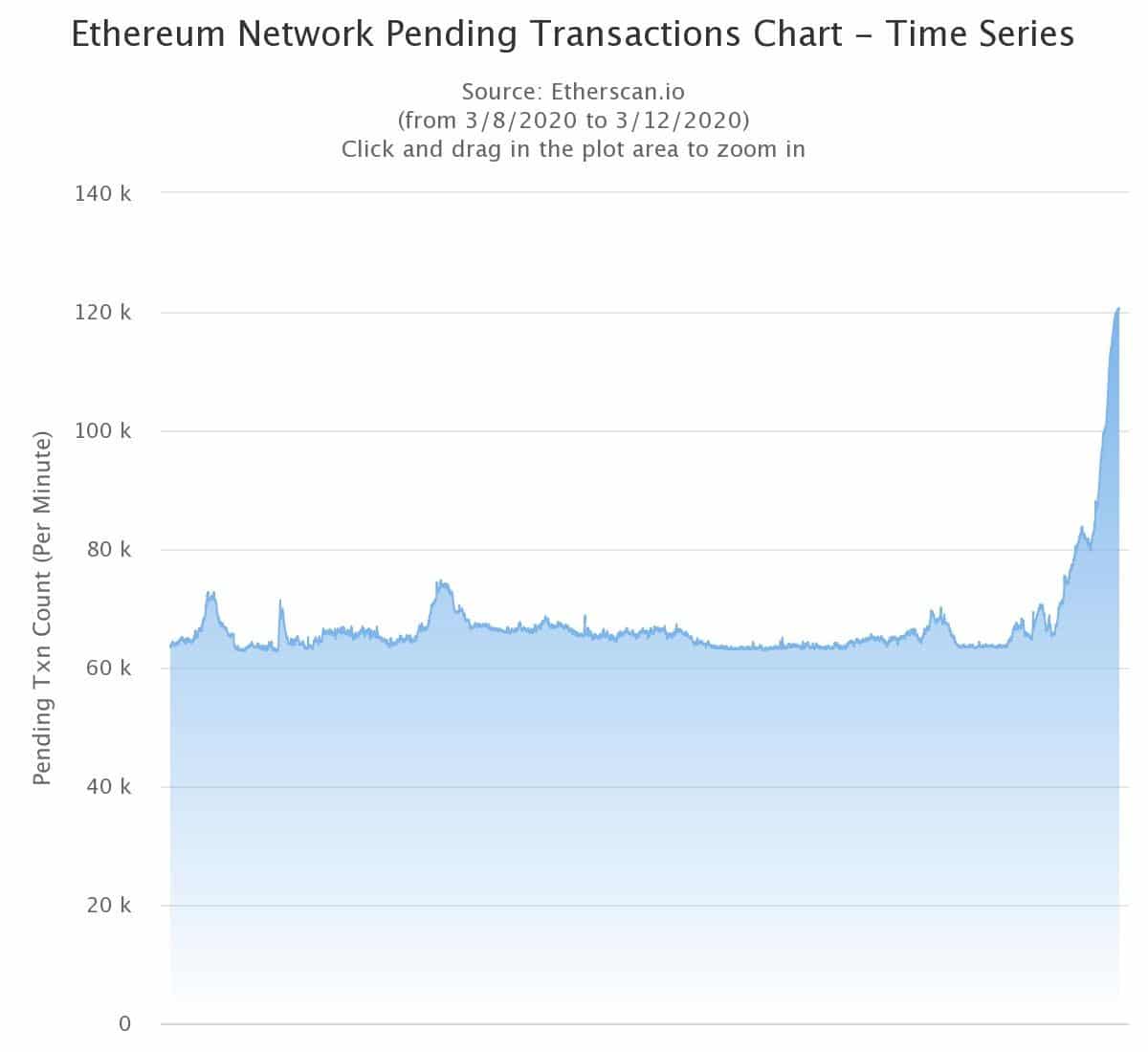 colapso de la red ethereum