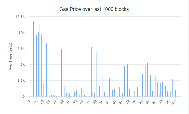 Precio del gas de Ethereum