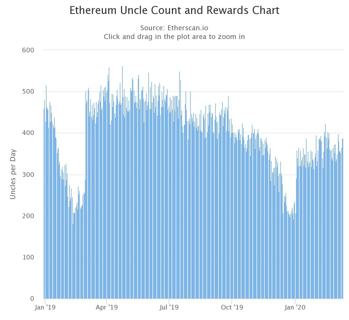 colapso de la red ethereum precio
