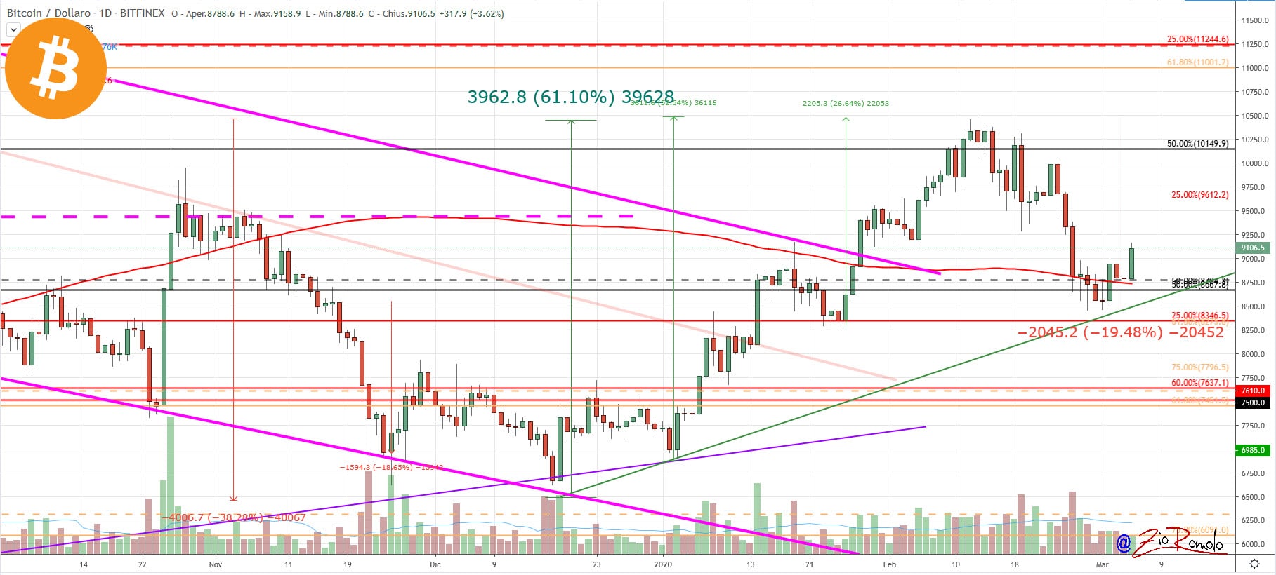 BTC 20200305