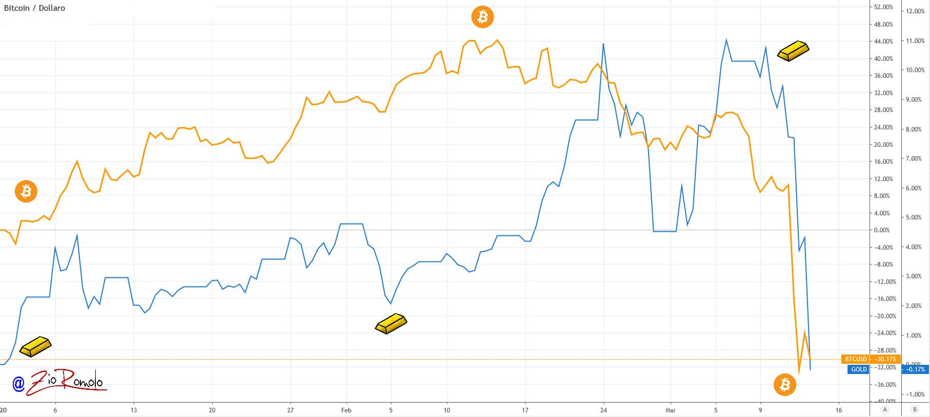 bitcoin vs gold grafico