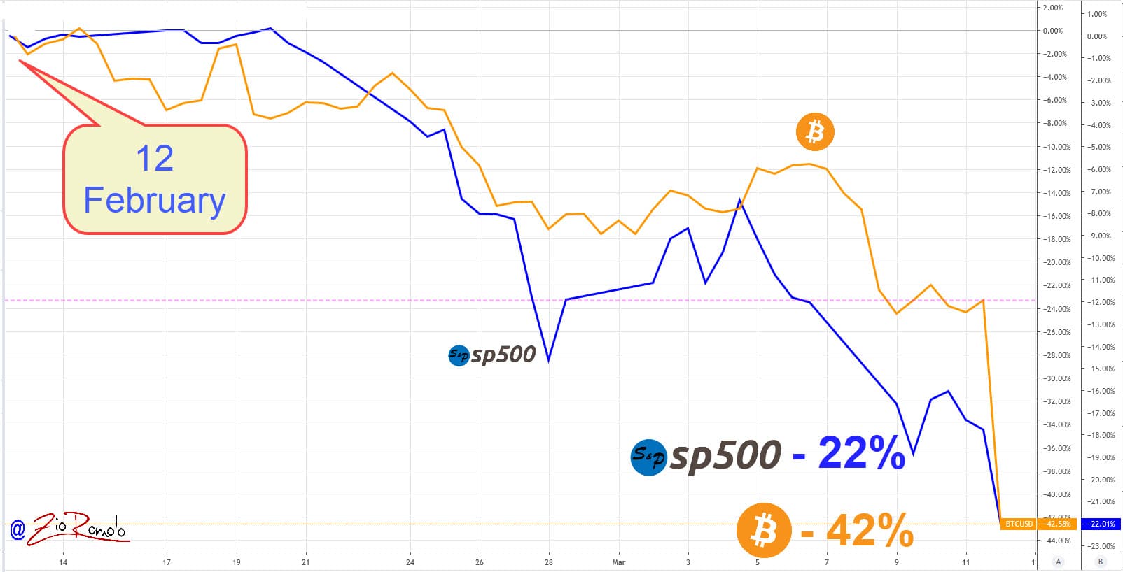 Correlazione mercato azionario con Bitcoin