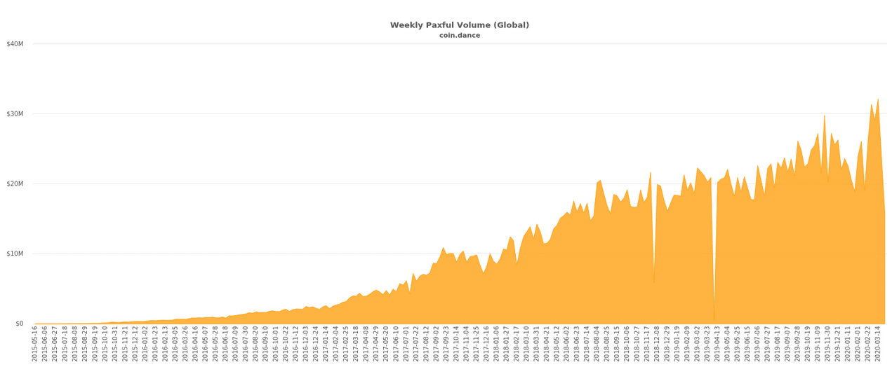 paxful volume