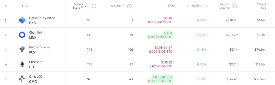 top 5 altcoins