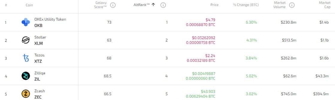 top 5 altcoins