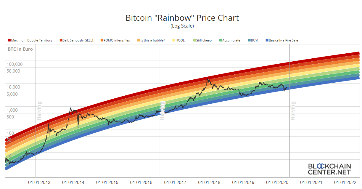BitCoin RAINBOW Bitcoin-Rainbow-Chart-1
