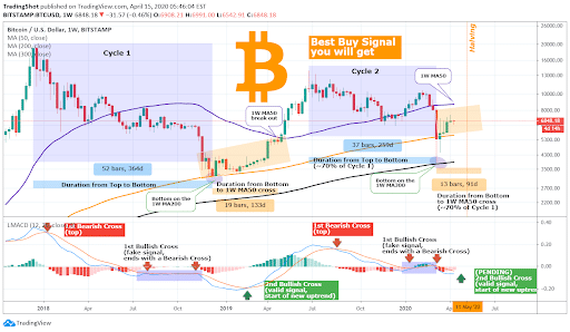 Bitcoin buy signals