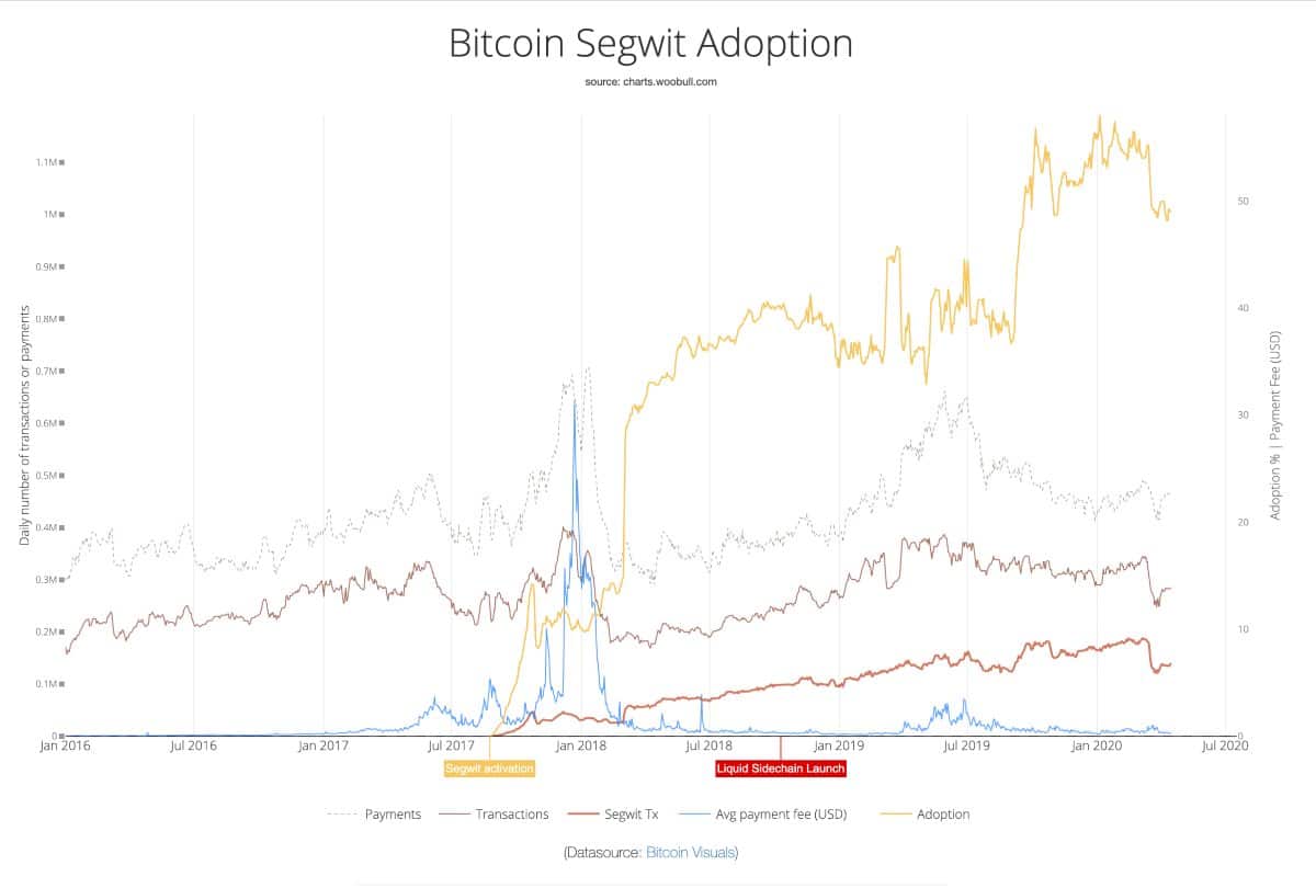 adopción de las transacciones SegWit de Bitcoin