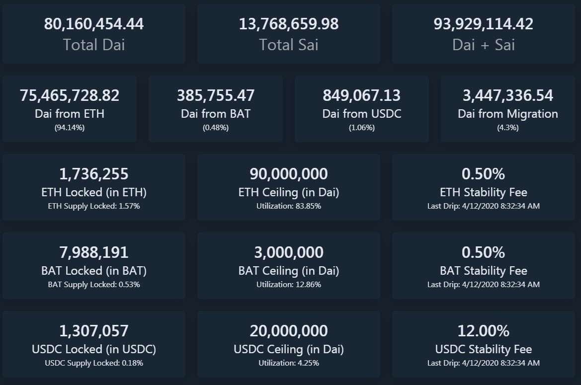 estadísticas de DAI de MakerDAO