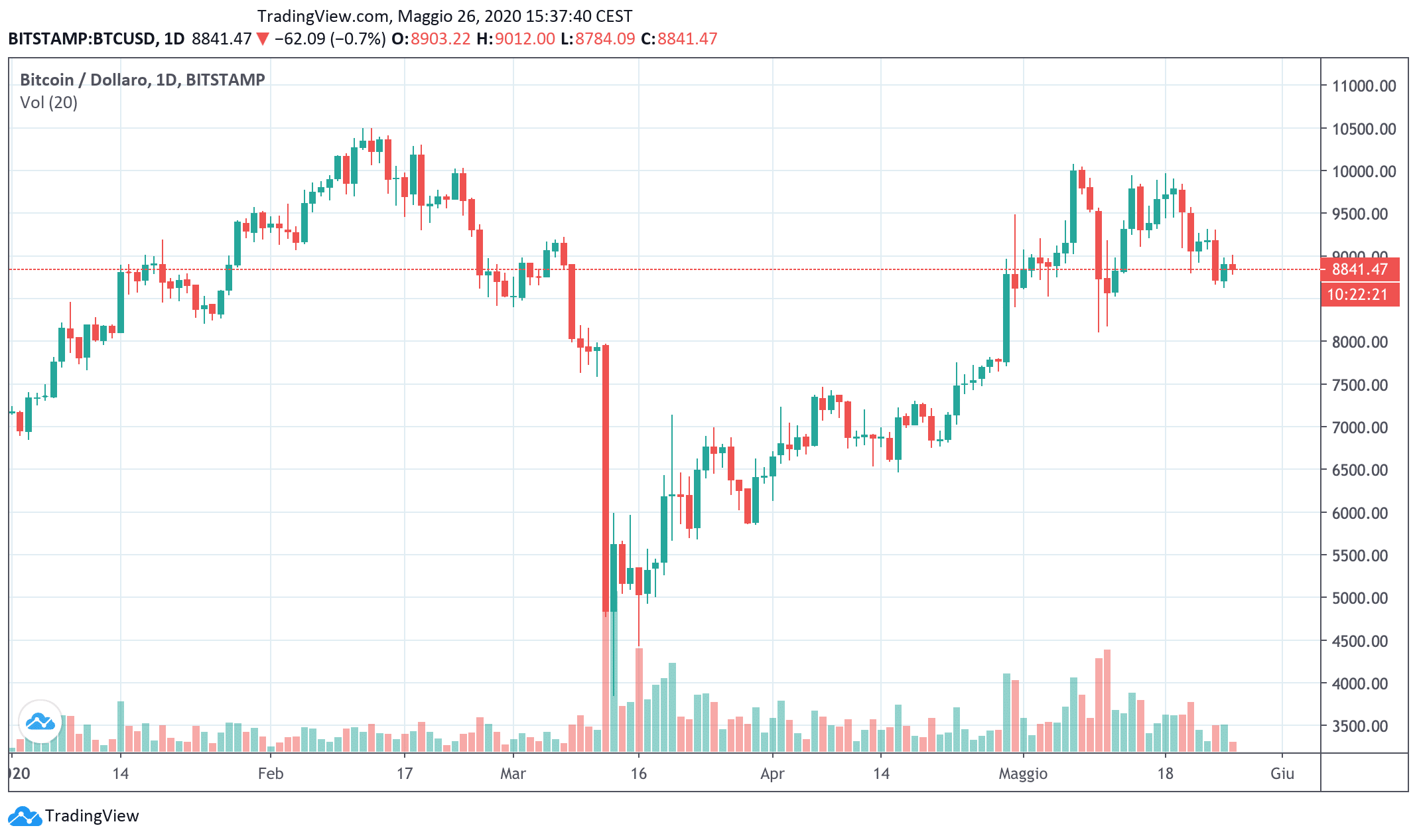 Bitcoin tradingview