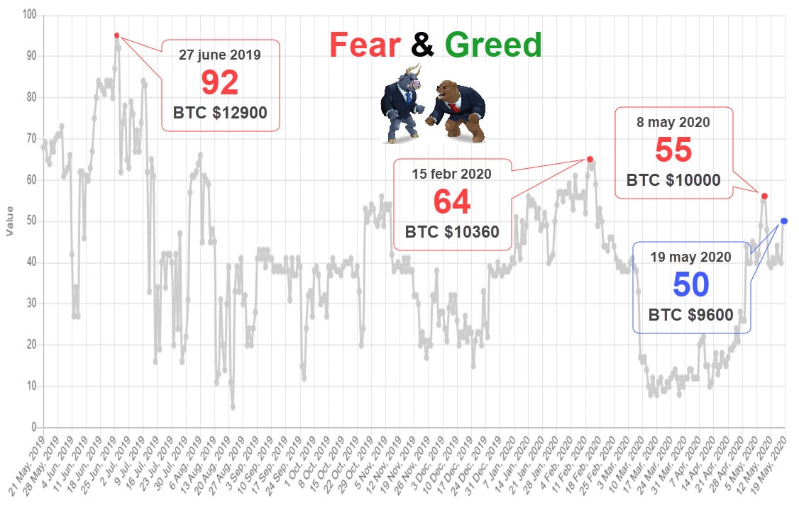 Fear&Greed 20200519