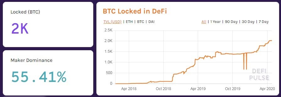 BTC locked in defi