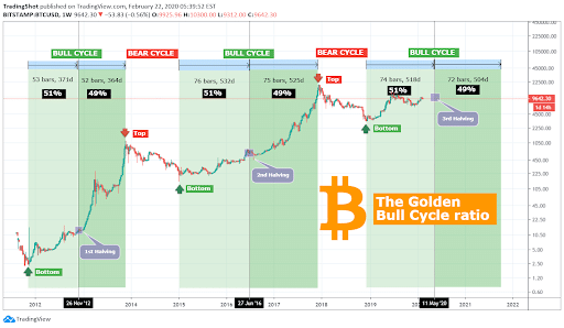 Bitcoin: 500 more days of bull cycle - The Cryptonomist