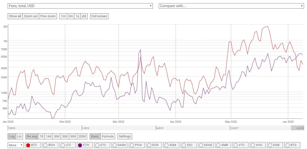 transaction costs of ethereum vs bitcoin