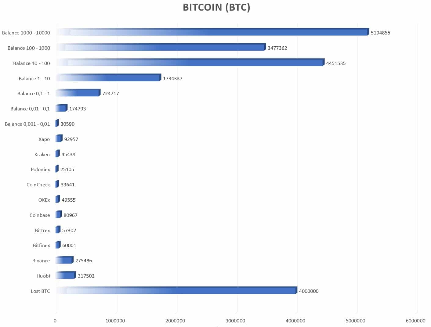 quanti bitcoin sono in mercato