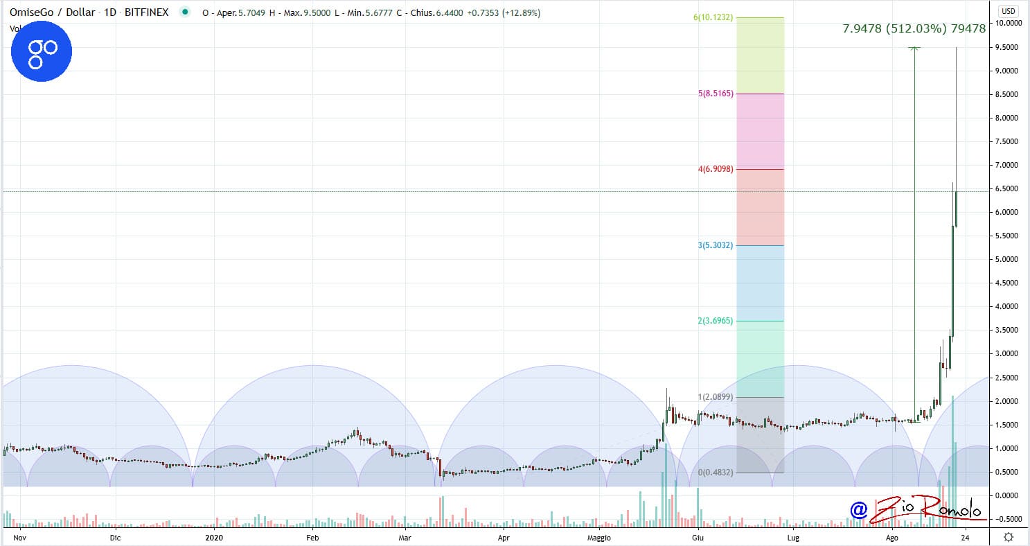 OMG Network: the price of the crypto rises thanks to ...