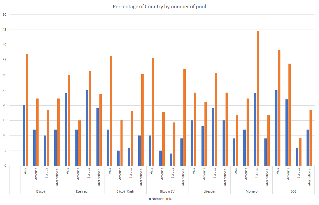 most decentralized crypto