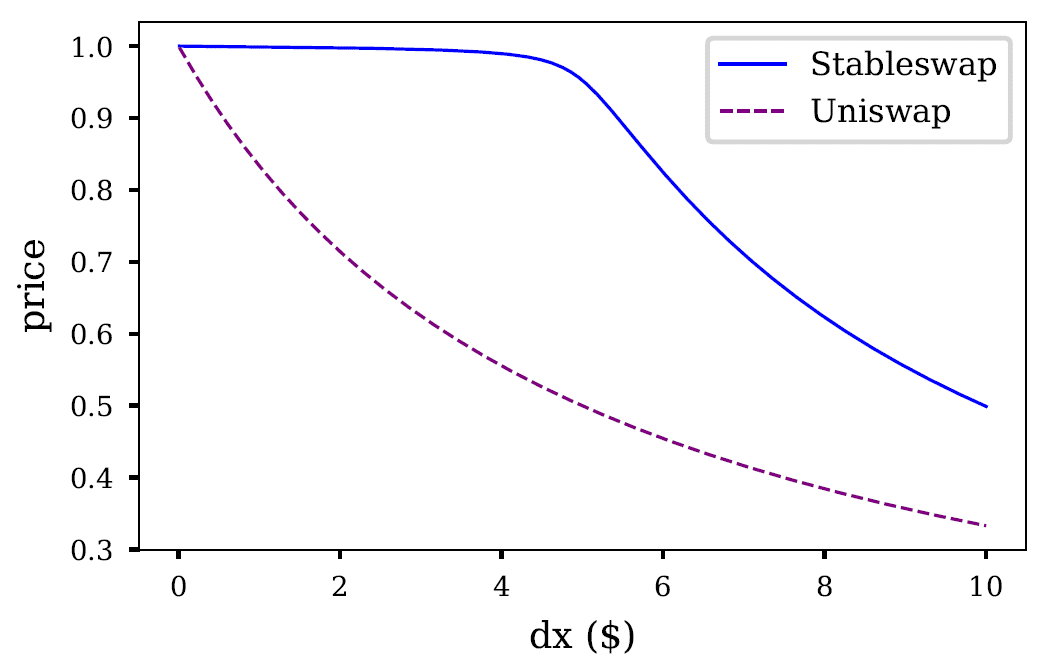 stableswap uniswap