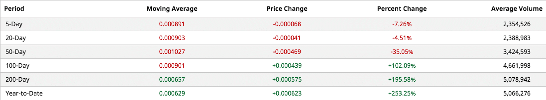 ChainLink: a price analysis of LINK