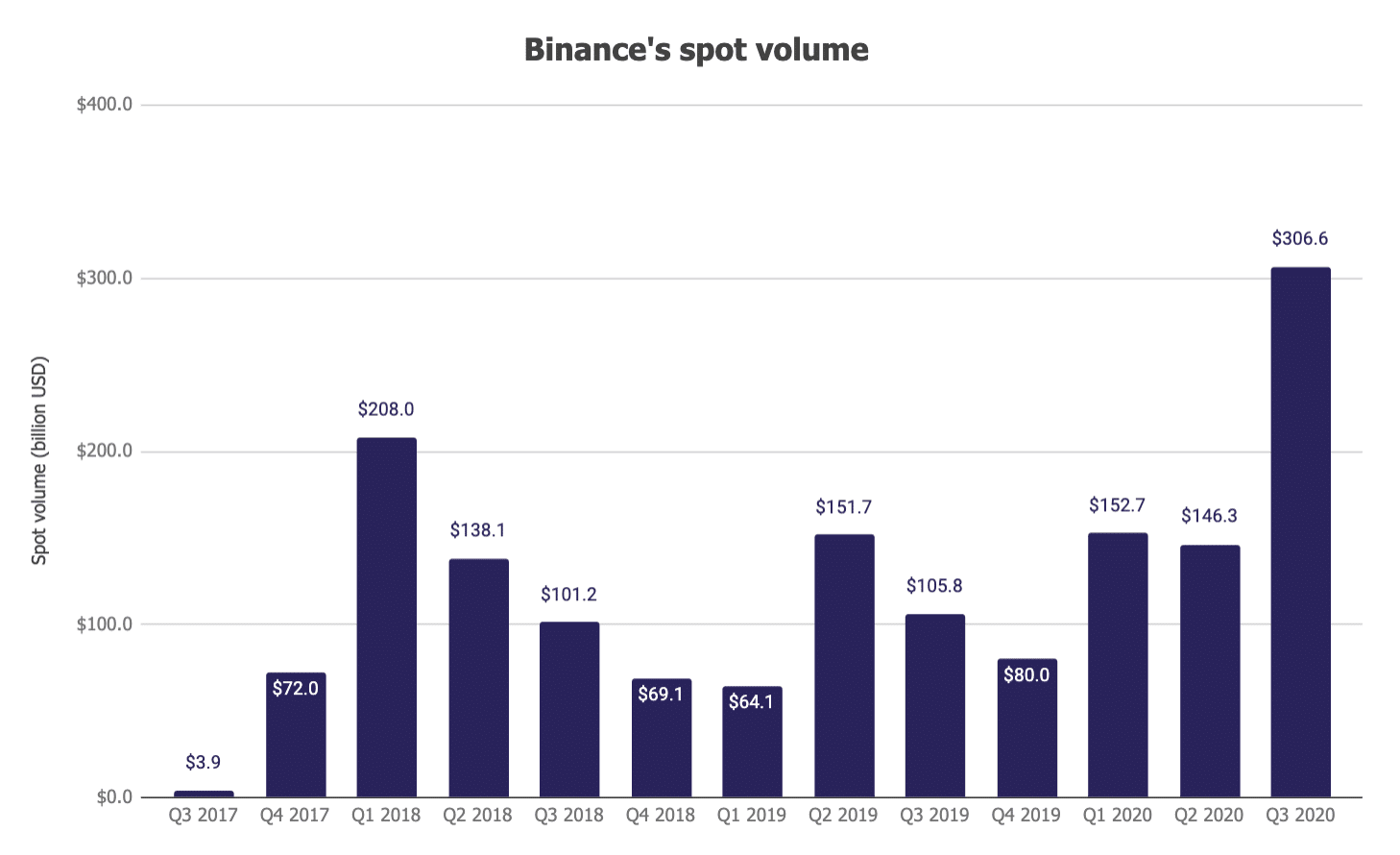 Binance volume