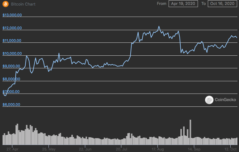 Bitcoin’s bullish post-halving effect is now realizing institutional investors