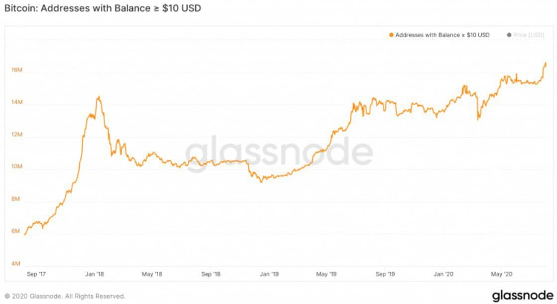 bitcoin è in aumento