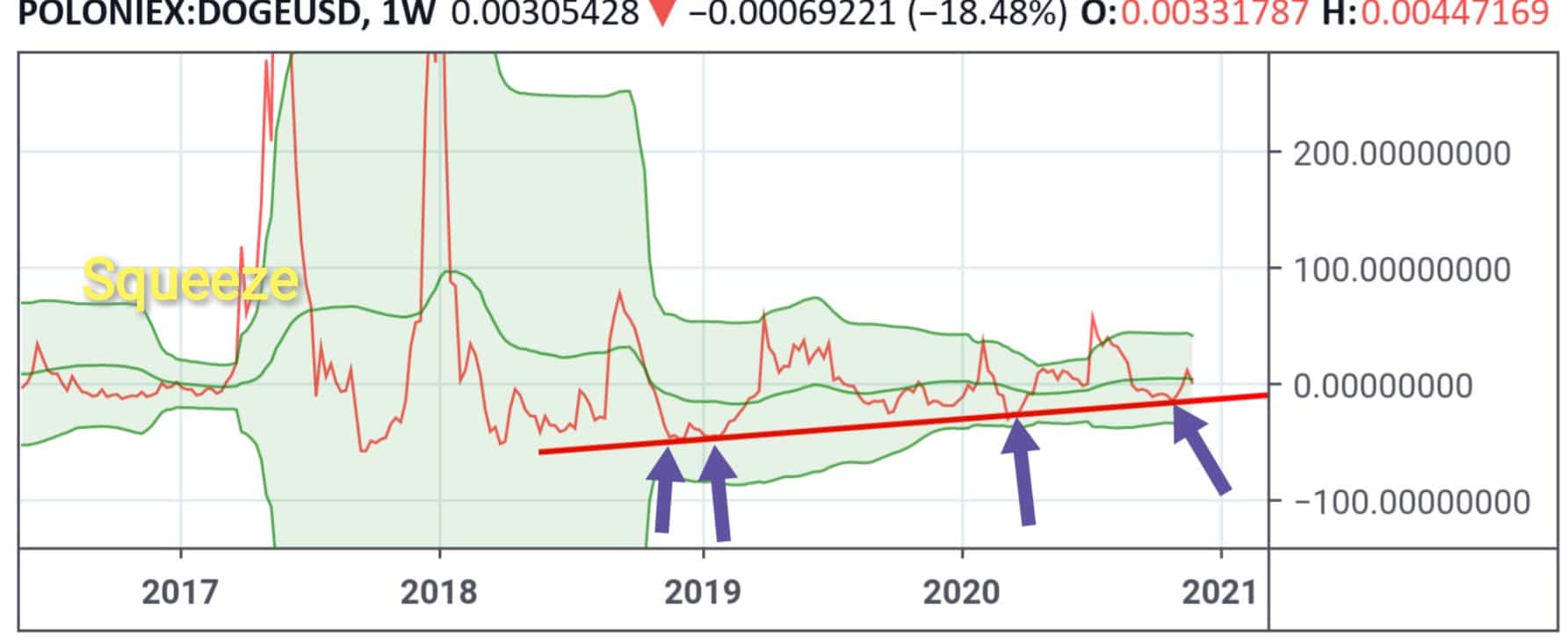 XRP price pumps: a purchase signal for Dogecoin