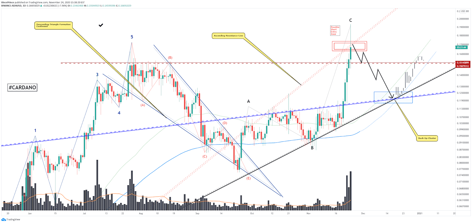 Price predictions for Litecoin and XRP