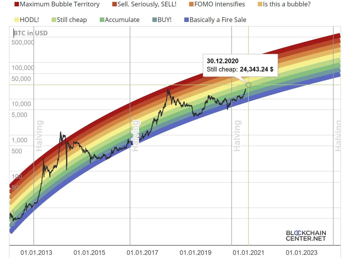 bitcoin prediction graph