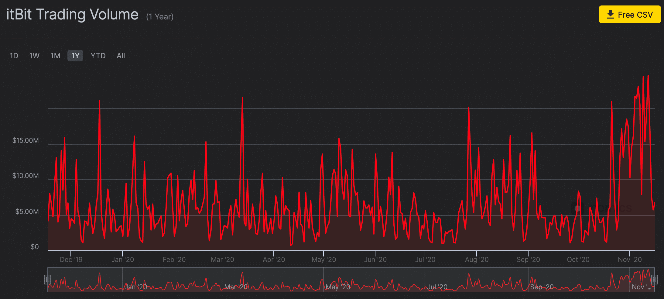 Binance has more volumes than PayPal