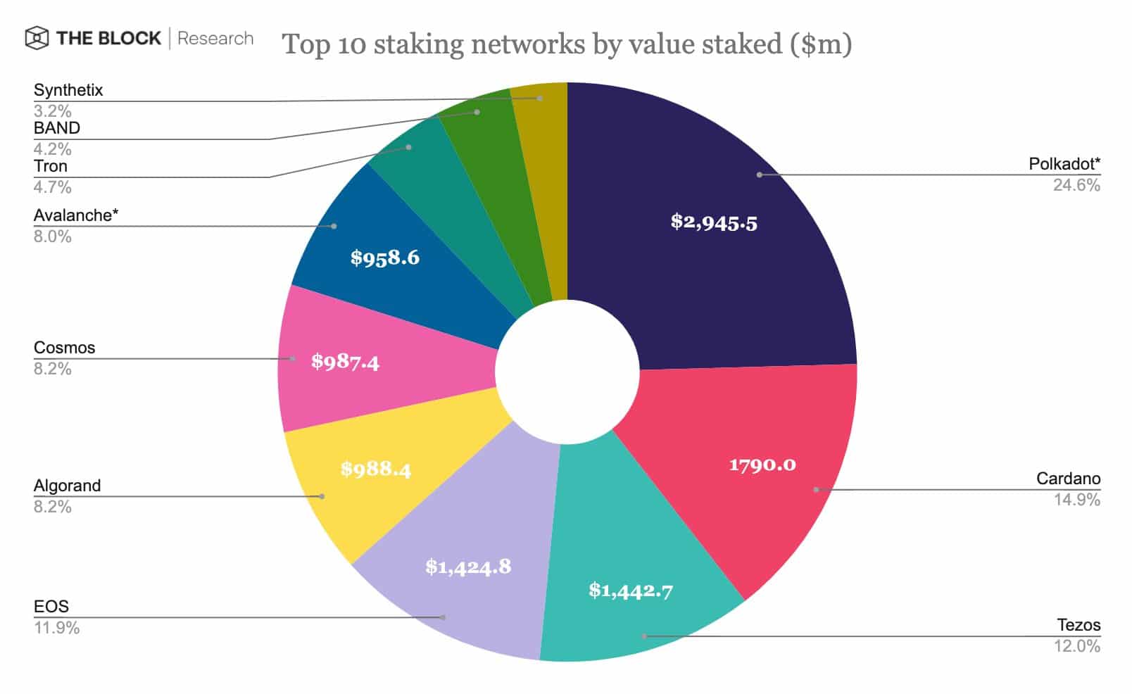 Polkadot ranks first for staking value